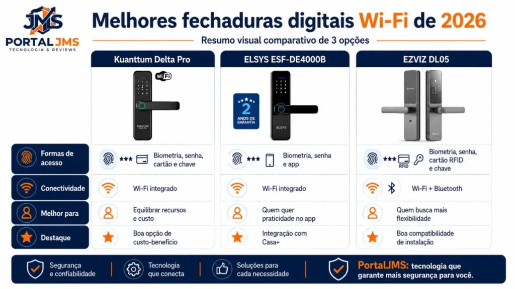 Infográfico comparando Kuanttum Delta Pro, ELSYS ESF-DE4000B e EZVIZ DL05 entre as melhores fechaduras digitais Wi-Fi de 2026