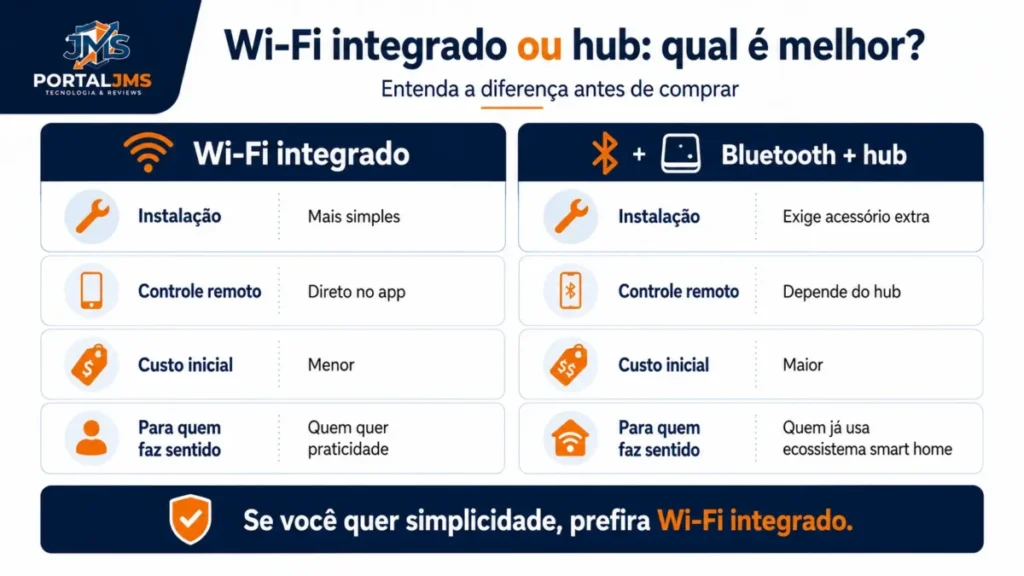 Infográfico comparando fechadura digital com Wi-Fi integrado e fechadura que utiliza Bluetooth e hub para acesso remoto